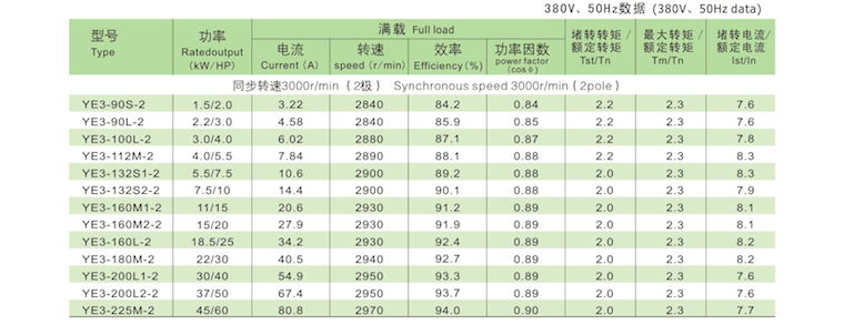 YE3系列超高效率三相異步電動(dòng)機(jī)技術(shù)參數(shù)