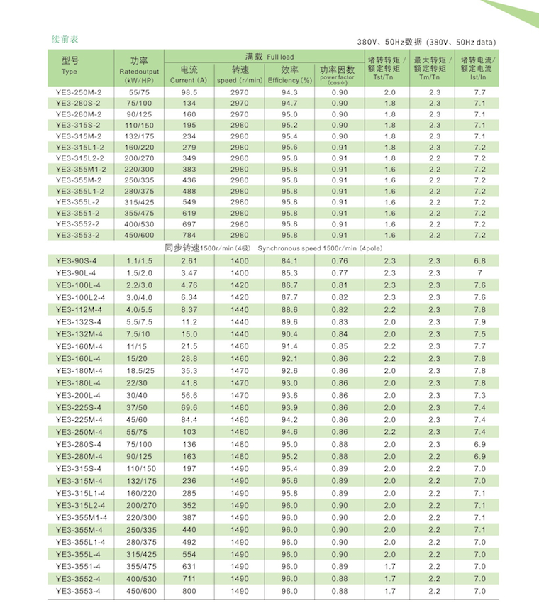 YE3系列超高效率三相異步電動(dòng)機(jī)技術(shù)參數(shù)1