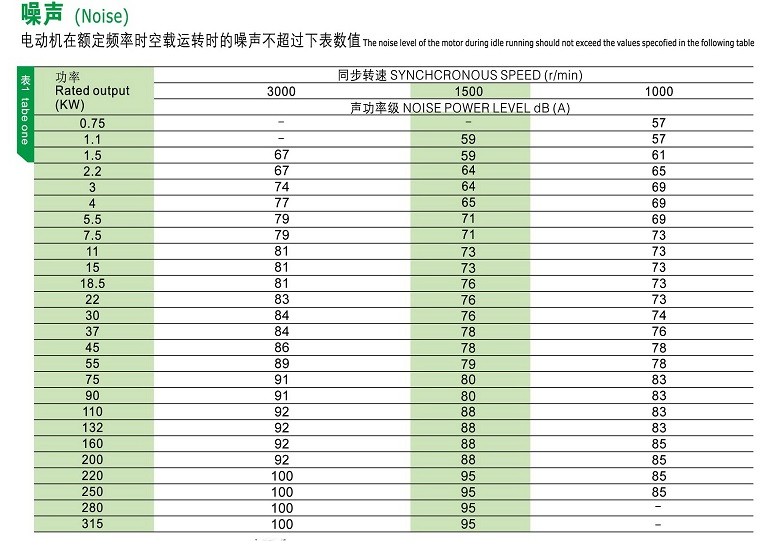 YE2系列高效率三相異步電動機(jī)噪聲說明